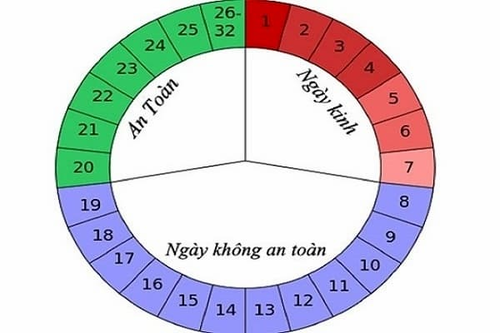 Quan hệ trước ngày có kinh liệu có thai hay không ? 2 quan hệ gần ngày đèn đỏ 1
